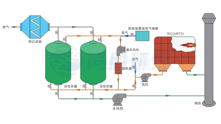 活性炭吸附(氮氣脫附)+91免费看黄视频裝置