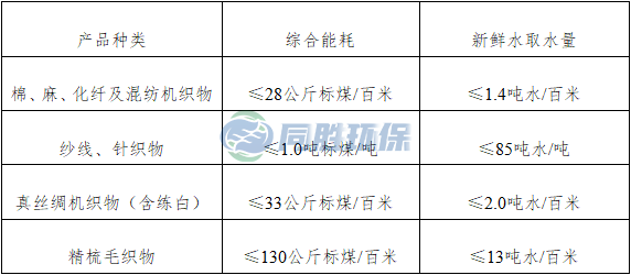 推動綠色發展 工信部發布《印染行業規範條件（2023版）》